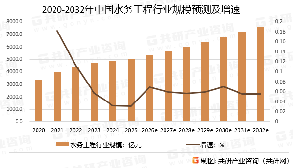 2020-2032年中国水务工程行业规模预测及增速