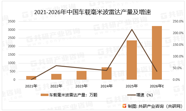 2021-2026年中国车载毫米波雷达产量及增速