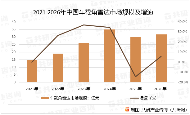 2021-2026年中国车载角雷达市场规模及增速