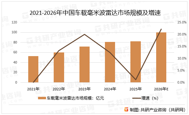 2021-2026年中国车载毫米波雷达市场规模及增速