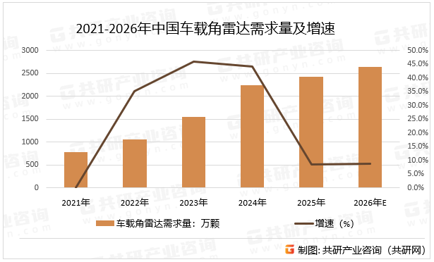2021-2026年中国车载角雷达需求量及增速