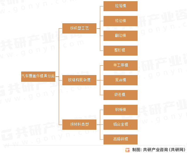 汽车覆盖件模具分类