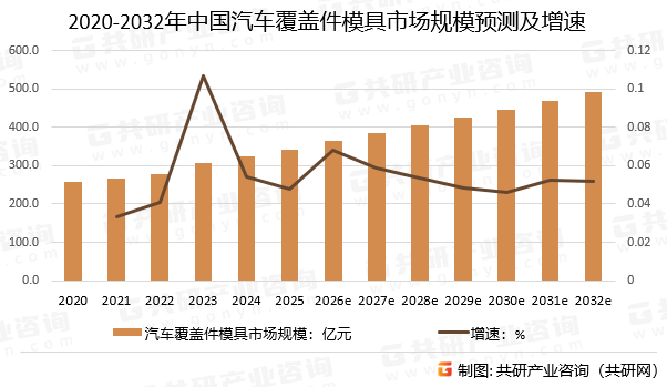 2020-2032年中国汽车覆盖件模具市场规模预测及增速
