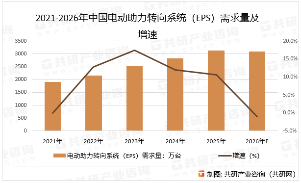2021-2026年中国电动助力转向系统（EPS）需求量及增速