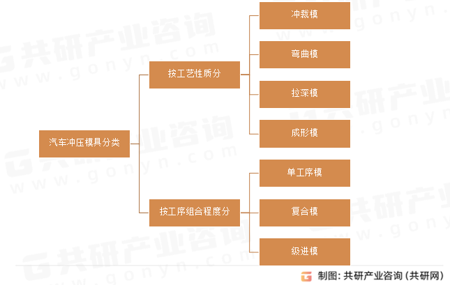 汽车冲压模具分类
