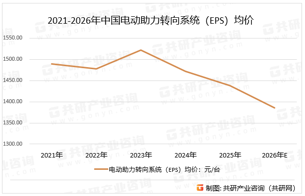 2021-2026年中国电动助力转向系统（EPS）均价