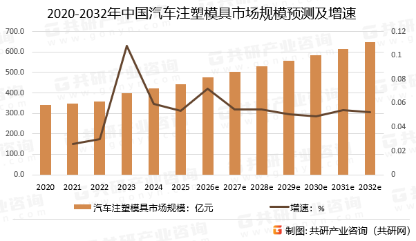 2020-2032年中国汽车注塑模具市场规模预测及增速