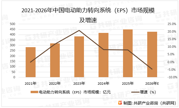 2021-2026年中国电动助力转向系统（EPS）市场规模及增速