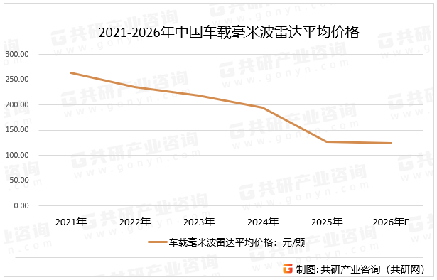 2021-2026年中国车载毫米波雷达平均价格