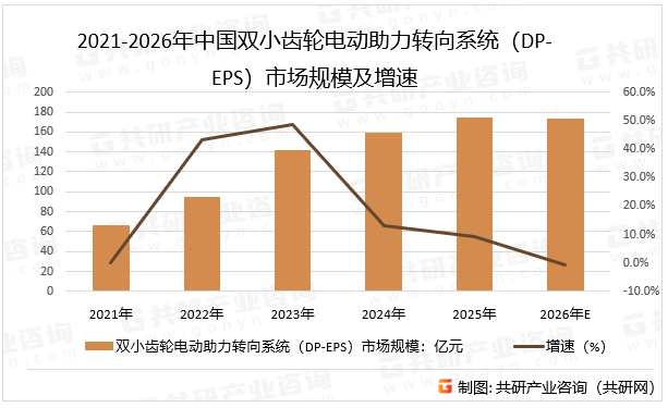 2021-2026年中国双小齿轮电动助力转向系统（DP-EPS）市场规模及增速