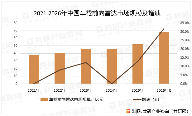 2021-2026年中国车载前向雷达市场规模及增速