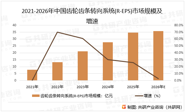 2021-2026年中国齿轮齿条转向系统(R-EPS)市场规模及增速