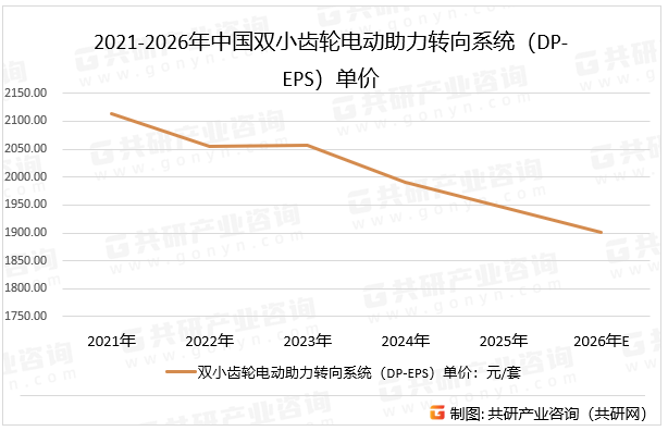 2021-2026年中国双小齿轮电动助力转向系统（DP-EPS）单价