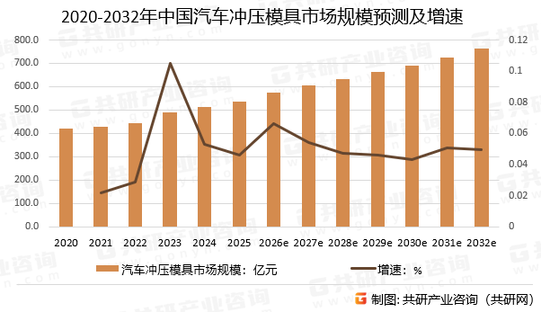2020-2032年中国汽车冲压模具市场规模预测及增速