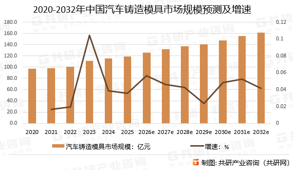 2020-2032年中国汽车铸造模具市场规模预测及增速