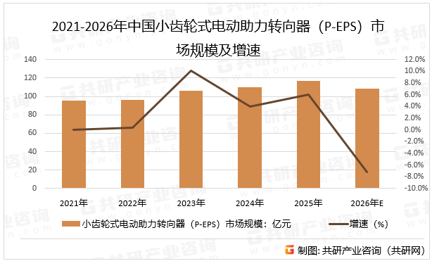 2021-2026年中国小齿轮式电动助力转向器（P-EPS）市场规模及增速