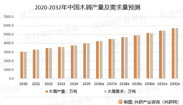 2020-2032年中国木屑产量及需求量预测