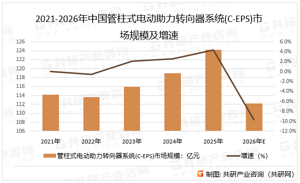 2021-2026年中国管柱式电动助力转向器系统(C-EPS)市场规模及增速