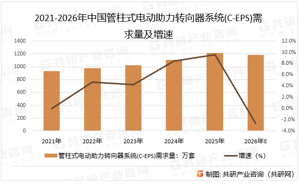2021-2026年中国管柱式电动助力转向器系统(C-EPS)需求量及增速