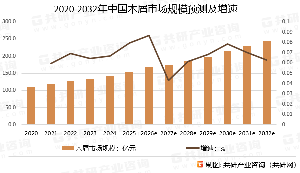 2020-2032年中国木屑市场规模预测及增速