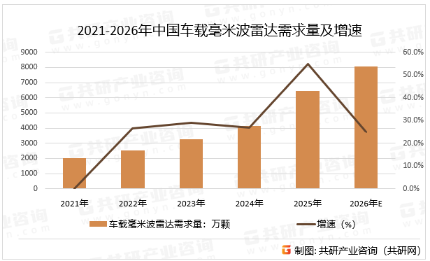 车载毫米波雷达是汽车智能化转型的关键传感器之一，以其可靠性、实时性和成本效益，成为ADAS和自动驾驶系统中不可或缺的组成部分。随着技术迭代，其性能将持续提升，为车辆提供更安全、高效的驾驶体验，预计2026年中国车载毫米波雷达需求量同比增长25.1%。2021-2026年中国车载毫米波雷达需求量及增速