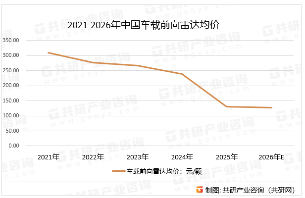 2021-2026年中国车载前向雷达均价