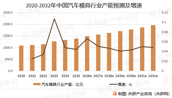 2020-2032年中国汽车模具行业产能预测及增速