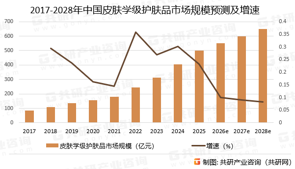 2017-2028年中国皮肤学级护肤品市场规模预测及增速