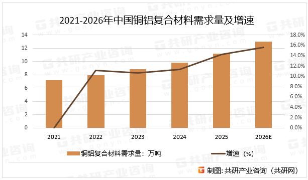 铜铝复合材料行业正处于快速发展阶段，技术进步与市场需求增长推动行业扩张，但面临技术挑战与市场竞争压力。政策支持与行业标准完善为行业健康发展提供保障，通过技术创新、产业链协同、差异化竞争等策略实现可持续发展，抓住新能源、轻量化、绿色制造等机遇，推动产业升级与进口替代，预计2026年铜铝复合材料需求量同比增长15.6%。2021-2026年中国铜铝复合材料需求量及增速