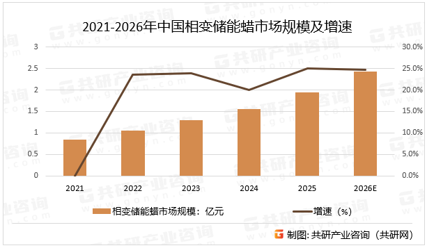 2021-2026年中国相变储能蜡市场规模及增速