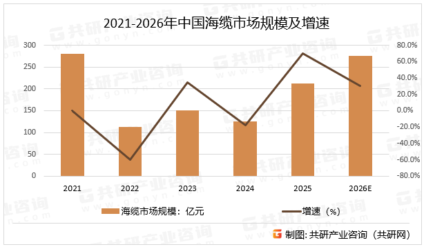2021-2026年中国海缆市场规模及增速
