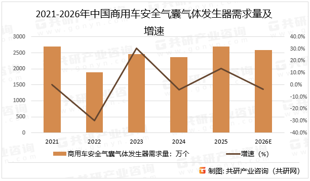 2021-2026年中国商用车安全气囊气体发生器需求量及增速