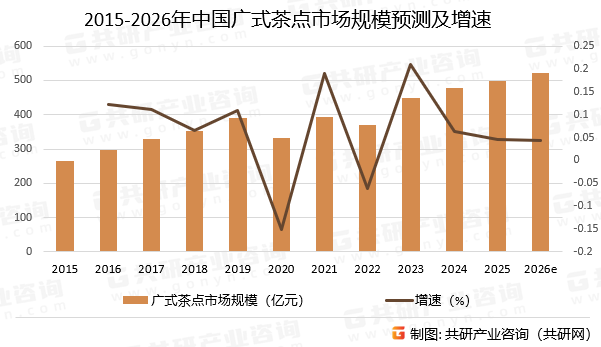 2015-2026年中国广式茶点市场规模预测及增速