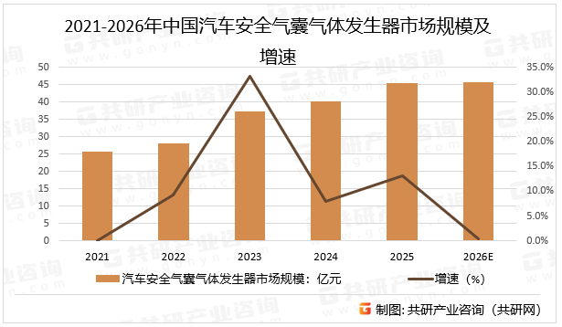2021-2026年中国汽车安全气囊气体发生器市场规模及增速