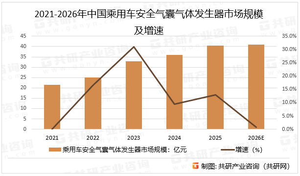 2021-2026年中国乘用车安全气囊气体发生器市场规模及增速