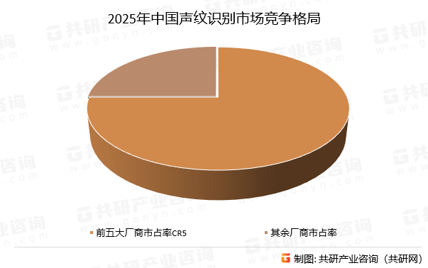 2025年中国声纹识别市场竞争格局