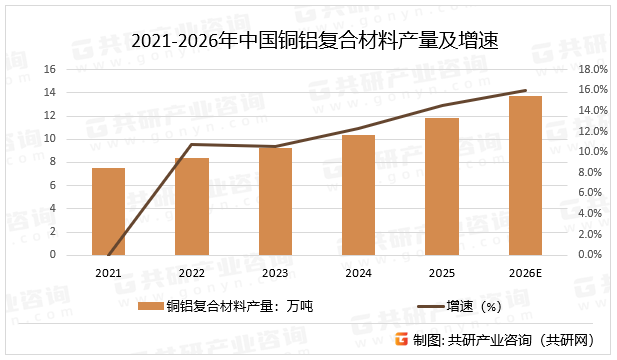 2021-2026年中国铜铝复合材料产量及增速