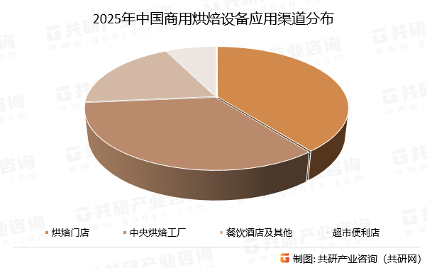2025年中国商用烘焙设备应用渠道分布
