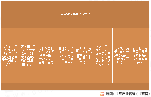 商用烘焙主要设备类型
