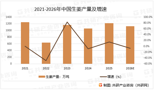 生姜作为调味品占消费71%，家庭及餐饮需求受经济环境影响显著。2025年国内餐饮复苏缓慢，家庭采购量同比下降10%-15%，但健康意识提升推动功能性食品（如姜茶、姜黄素胶囊）、保健品（抗氧化、抗炎）需求增长，姜精油、姜粉等高端产品年增速达12.7%。2021-2026年中国生姜产量及增速