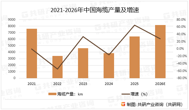 2021-2026年中国海缆产量及增速