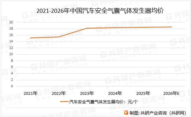 锂离子电池热失控对火焰抑制功能的需求、欧盟环保法规成本压力、技术迭代风险（如固态推进剂研发）。地缘政治摩擦影响国际项目推进，原材料价格波动影响成本，预计2026年中国汽车安全气囊气体发生器均价将达18.6元/个。2021-2026年中国汽车安全气囊气体发生器均价