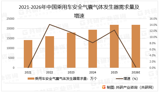 2021-2026年中国乘用车安全气囊气体发生器需求量及增速