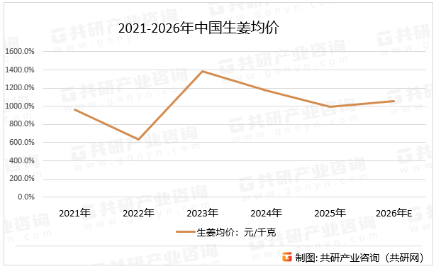 2021-2026年中国生姜均价