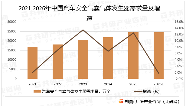 汽车安全气囊气体发生器应用于驾驶员气囊、乘客气囊、侧气囊（帘式）、膝部气囊、行人保护气囊等，覆盖前部、侧面、顶部及车外场景。汽车安全气囊气体发生器作为被动安全系统的“心脏”，通过精确控制气体产生与释放，在毫秒级时间内构建乘员保护屏障，预计2026年中国汽车安全气囊气体发生器需求量同比下降0.2%。2021-2026年中国汽车安全气囊气体发生器需求量及增速
