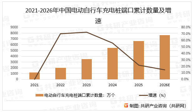 2021-2026年中国电动自行车充电桩端口累计数量及增速