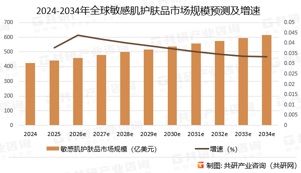 2024-2034年全球敏感肌护肤品市场规模预测及增速