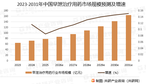 2023-2031年中国早泄治疗用药行业市场规模预测及增速