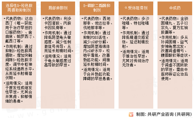 早泄治疗主要药物类型