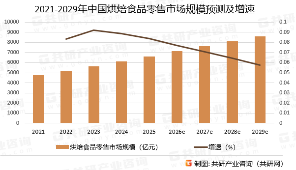 2021-2029年中国烘焙食品零售市场规模预测及增速